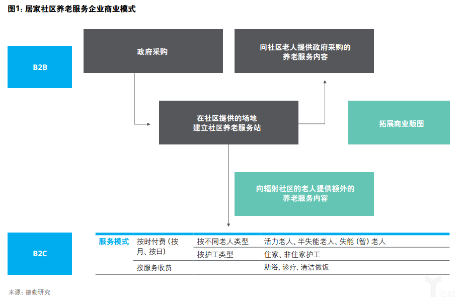 億歐智庫：德勤健康養老一公里報告